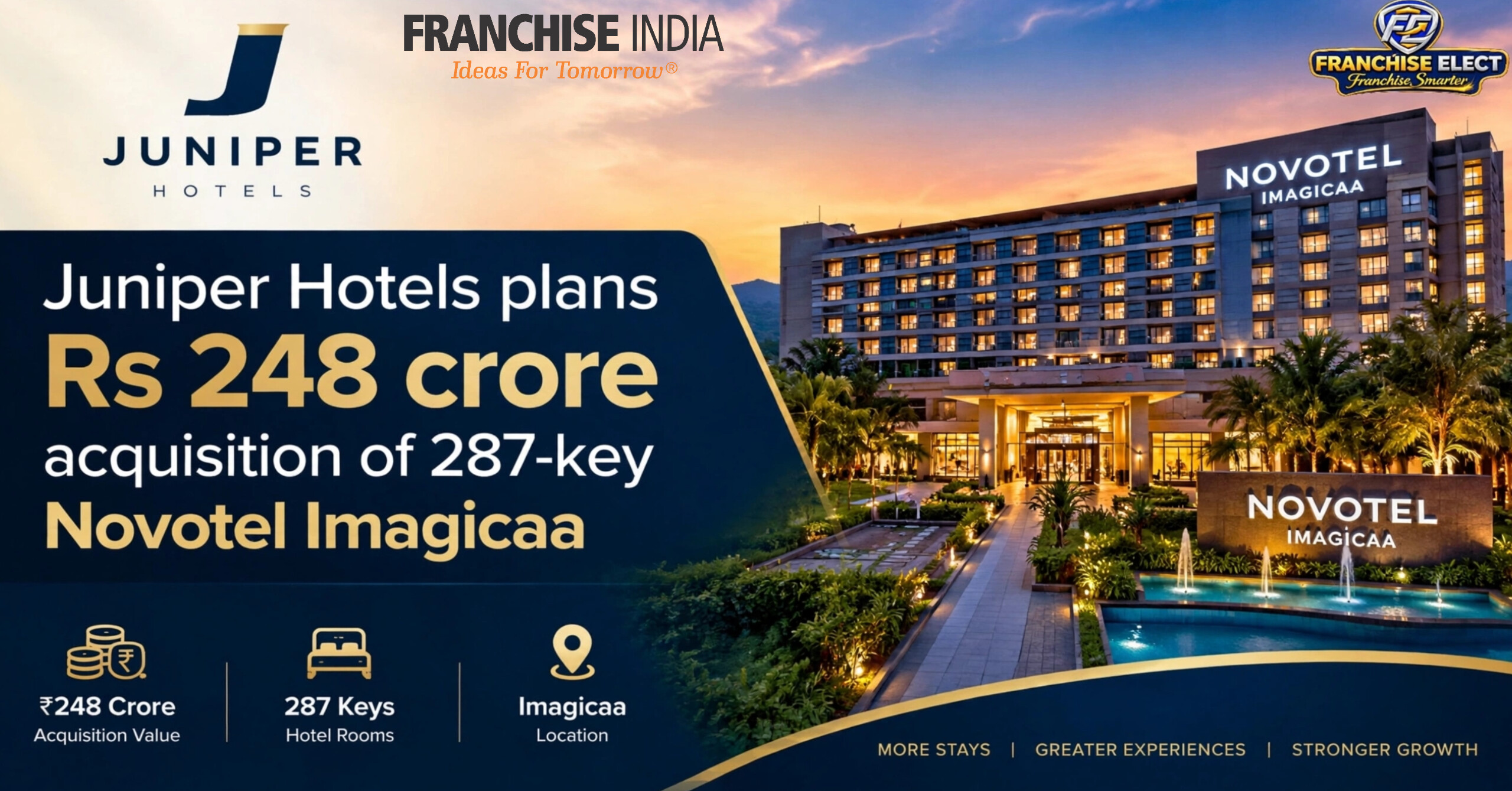 Juniper Hotels plans Rs 248 crore acquisition of 287-key Novotel Imagicaa hotel at Imagicaa location. The image shows Novotel Imagicaa exterior at sunset with deal value, room keys and location highlights.