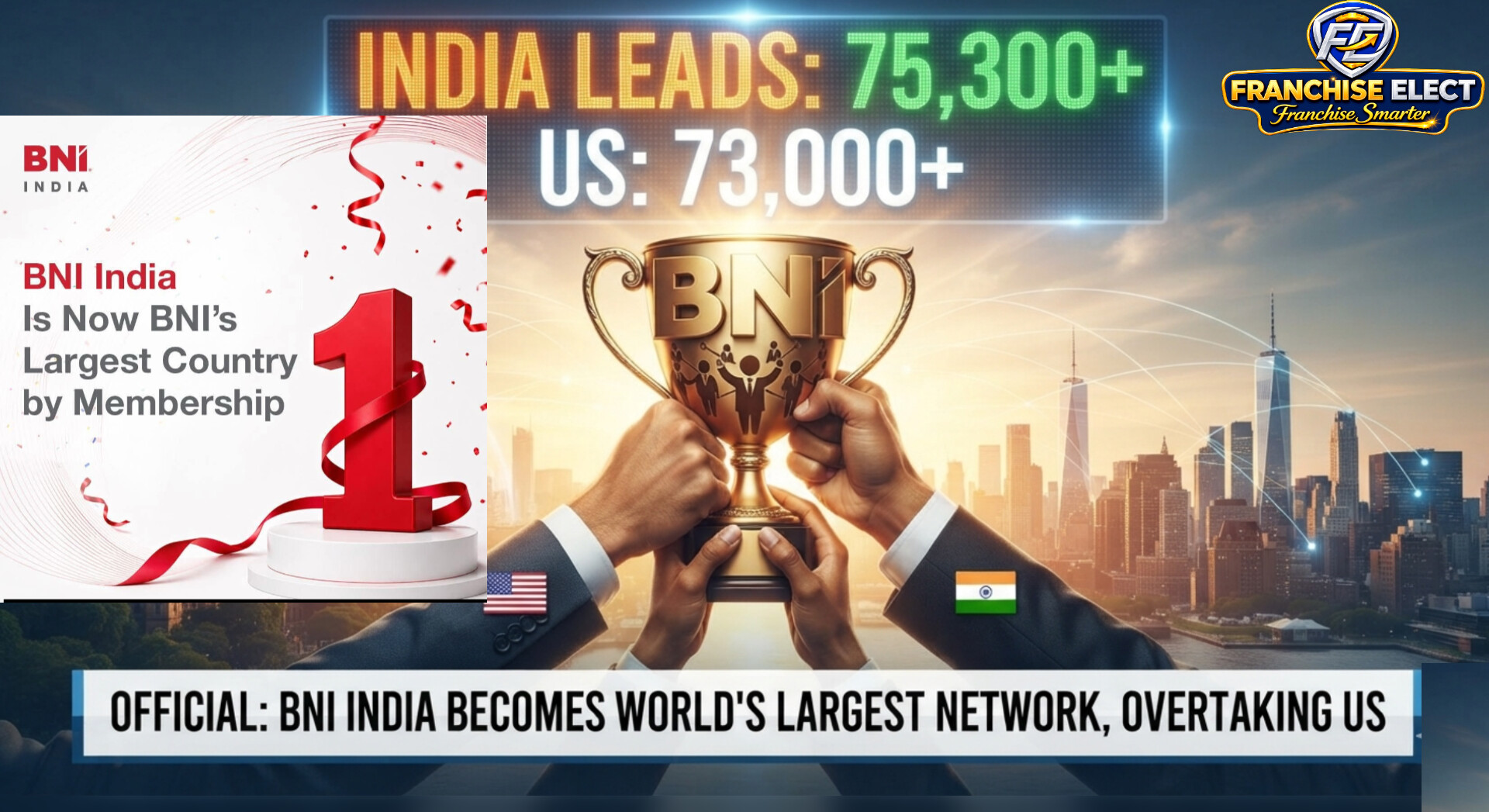 A professional graphic showing hands in business suits with Indian and US flags holding a golden BNI trophy. The background features a split skyline of Indian and American cities, with a digital scoreboard highlighting BNI membership data: India leads with 75,300+ over the US.