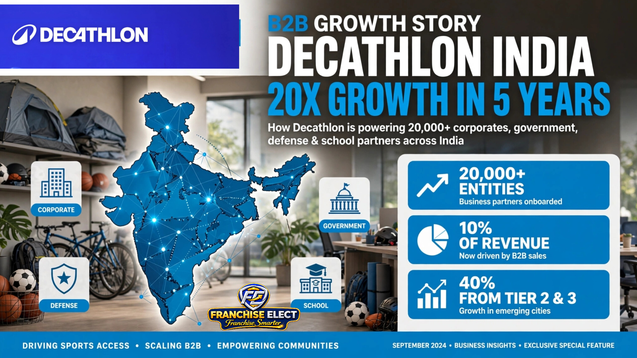 Decathlon India B2B growth infographic showing 20X growth in 5 years, with India map network connecting 20,000+ corporate, government, defense and school partners, highlighting 10% of revenue from B2B sales and 40% demand from Tier 2 and Tier 3 cities, with sports equipment like bicycles, footballs and tents in background