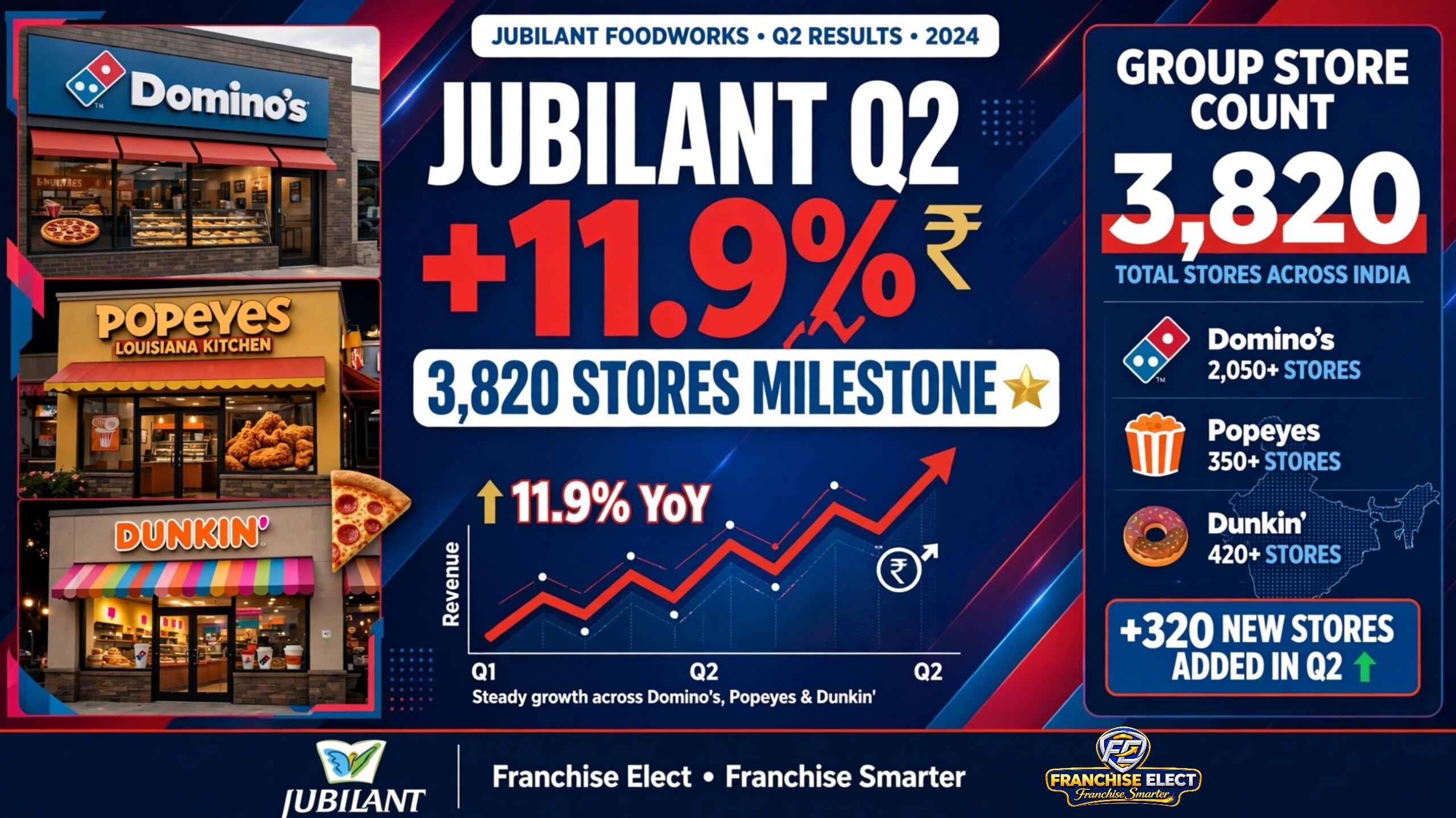 Jubilant FoodWorks Q2 revenue rises 11.9 percent YoY with group store count reaching 3820 stores milestone, Domino's Popeyes Dunkin India growth chart`